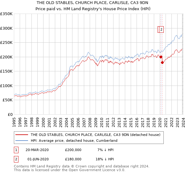 THE OLD STABLES, CHURCH PLACE, CARLISLE, CA3 9DN: Price paid vs HM Land Registry's House Price Index