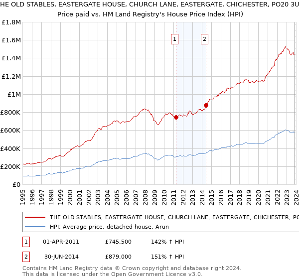 THE OLD STABLES, EASTERGATE HOUSE, CHURCH LANE, EASTERGATE, CHICHESTER, PO20 3UT: Price paid vs HM Land Registry's House Price Index