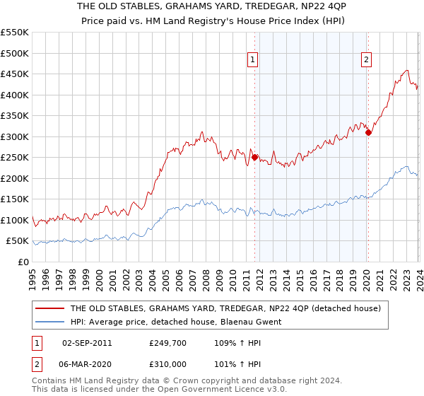 THE OLD STABLES, GRAHAMS YARD, TREDEGAR, NP22 4QP: Price paid vs HM Land Registry's House Price Index