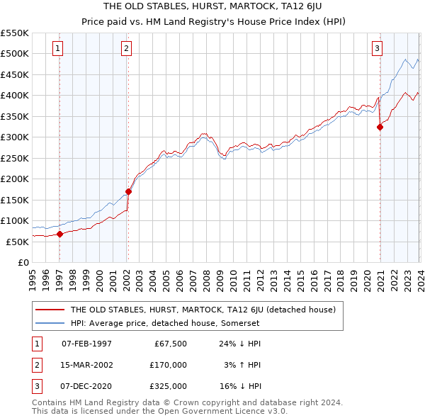 THE OLD STABLES, HURST, MARTOCK, TA12 6JU: Price paid vs HM Land Registry's House Price Index