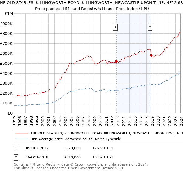 THE OLD STABLES, KILLINGWORTH ROAD, KILLINGWORTH, NEWCASTLE UPON TYNE, NE12 6BS: Price paid vs HM Land Registry's House Price Index