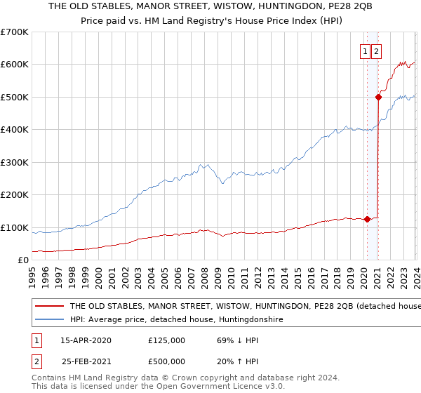 THE OLD STABLES, MANOR STREET, WISTOW, HUNTINGDON, PE28 2QB: Price paid vs HM Land Registry's House Price Index