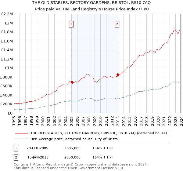 THE OLD STABLES, RECTORY GARDENS, BRISTOL, BS10 7AQ: Price paid vs HM Land Registry's House Price Index