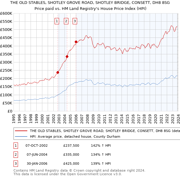 THE OLD STABLES, SHOTLEY GROVE ROAD, SHOTLEY BRIDGE, CONSETT, DH8 8SG: Price paid vs HM Land Registry's House Price Index