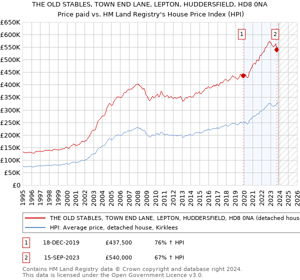THE OLD STABLES, TOWN END LANE, LEPTON, HUDDERSFIELD, HD8 0NA: Price paid vs HM Land Registry's House Price Index
