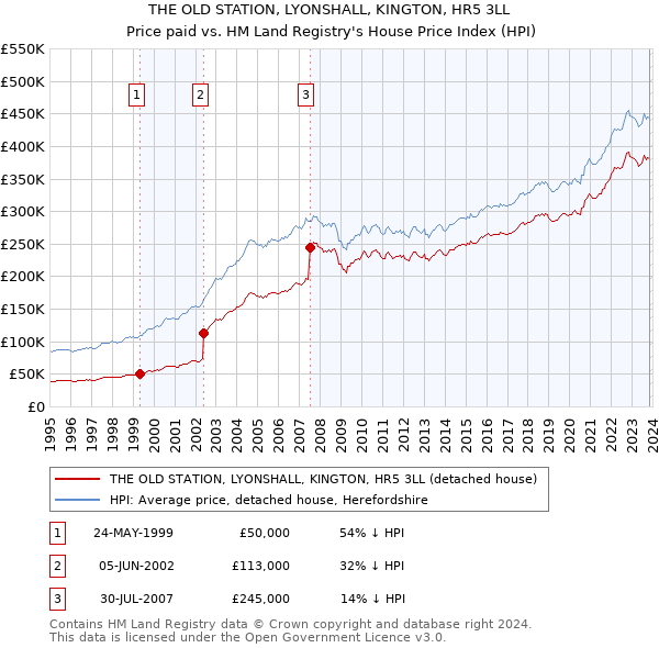 THE OLD STATION, LYONSHALL, KINGTON, HR5 3LL: Price paid vs HM Land Registry's House Price Index