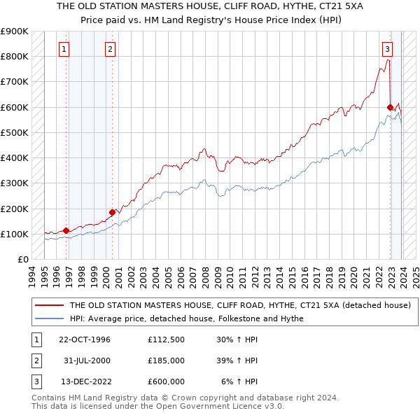 THE OLD STATION MASTERS HOUSE, CLIFF ROAD, HYTHE, CT21 5XA: Price paid vs HM Land Registry's House Price Index