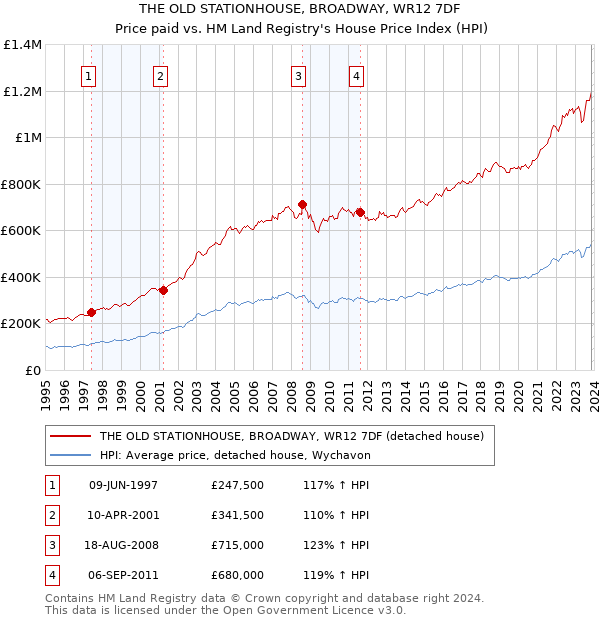 THE OLD STATIONHOUSE, BROADWAY, WR12 7DF: Price paid vs HM Land Registry's House Price Index