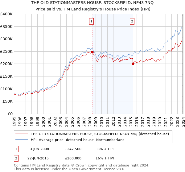 THE OLD STATIONMASTERS HOUSE, STOCKSFIELD, NE43 7NQ: Price paid vs HM Land Registry's House Price Index