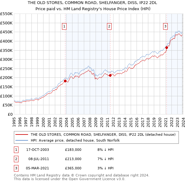 THE OLD STORES, COMMON ROAD, SHELFANGER, DISS, IP22 2DL: Price paid vs HM Land Registry's House Price Index