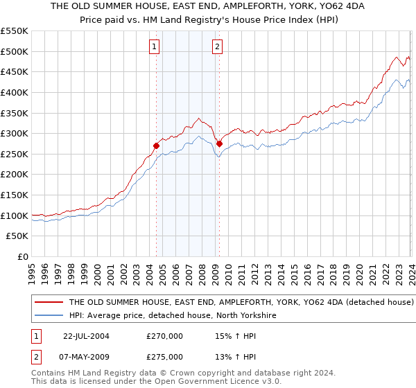 THE OLD SUMMER HOUSE, EAST END, AMPLEFORTH, YORK, YO62 4DA: Price paid vs HM Land Registry's House Price Index