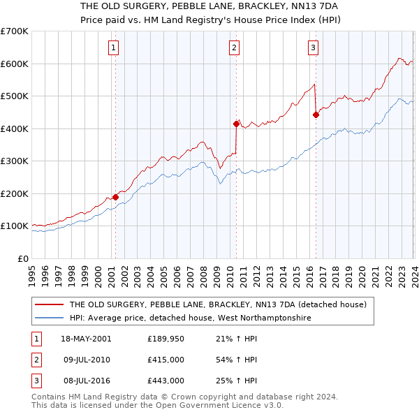 THE OLD SURGERY, PEBBLE LANE, BRACKLEY, NN13 7DA: Price paid vs HM Land Registry's House Price Index