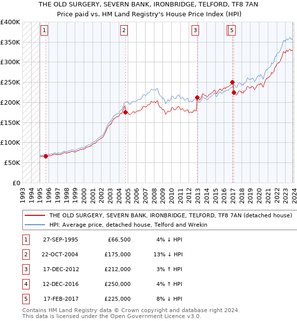 THE OLD SURGERY, SEVERN BANK, IRONBRIDGE, TELFORD, TF8 7AN: Price paid vs HM Land Registry's House Price Index