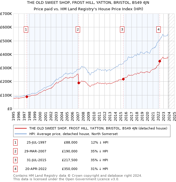 THE OLD SWEET SHOP, FROST HILL, YATTON, BRISTOL, BS49 4JN: Price paid vs HM Land Registry's House Price Index