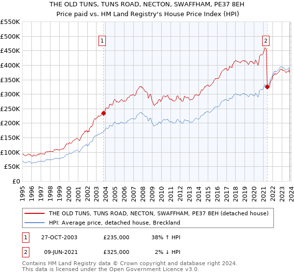 THE OLD TUNS, TUNS ROAD, NECTON, SWAFFHAM, PE37 8EH: Price paid vs HM Land Registry's House Price Index
