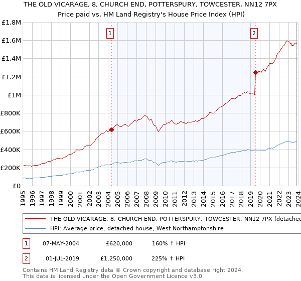 THE OLD VICARAGE, 8, CHURCH END, POTTERSPURY, TOWCESTER, NN12 7PX: Price paid vs HM Land Registry's House Price Index