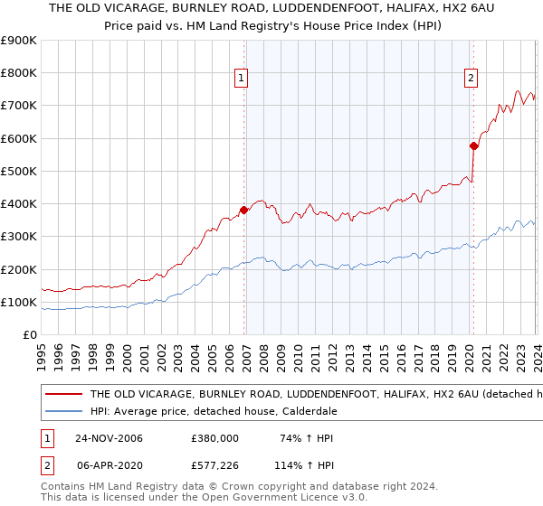 THE OLD VICARAGE, BURNLEY ROAD, LUDDENDENFOOT, HALIFAX, HX2 6AU: Price paid vs HM Land Registry's House Price Index
