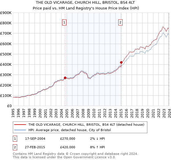 THE OLD VICARAGE, CHURCH HILL, BRISTOL, BS4 4LT: Price paid vs HM Land Registry's House Price Index