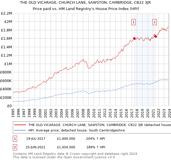 THE OLD VICARAGE, CHURCH LANE, SAWSTON, CAMBRIDGE, CB22 3JR: Price paid vs HM Land Registry's House Price Index