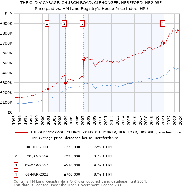 THE OLD VICARAGE, CHURCH ROAD, CLEHONGER, HEREFORD, HR2 9SE: Price paid vs HM Land Registry's House Price Index