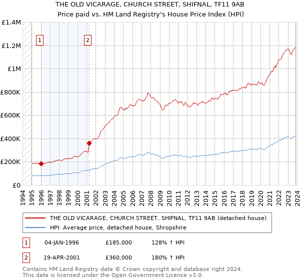 THE OLD VICARAGE, CHURCH STREET, SHIFNAL, TF11 9AB: Price paid vs HM Land Registry's House Price Index