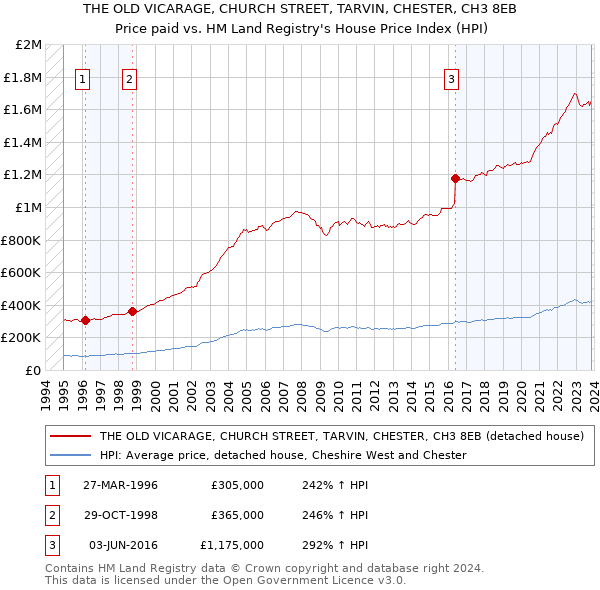 THE OLD VICARAGE, CHURCH STREET, TARVIN, CHESTER, CH3 8EB: Price paid vs HM Land Registry's House Price Index
