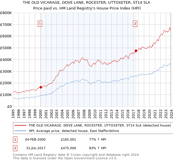 THE OLD VICARAGE, DOVE LANE, ROCESTER, UTTOXETER, ST14 5LA: Price paid vs HM Land Registry's House Price Index