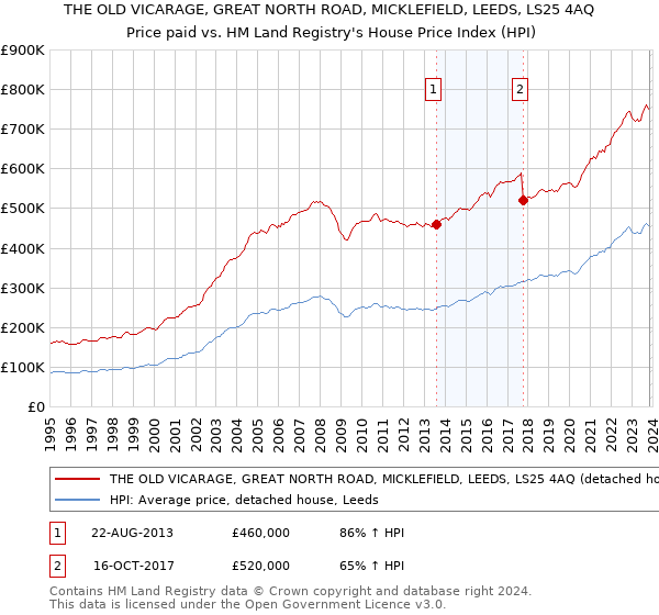 THE OLD VICARAGE, GREAT NORTH ROAD, MICKLEFIELD, LEEDS, LS25 4AQ: Price paid vs HM Land Registry's House Price Index