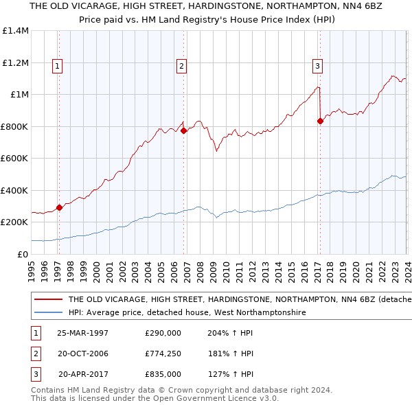 THE OLD VICARAGE, HIGH STREET, HARDINGSTONE, NORTHAMPTON, NN4 6BZ: Price paid vs HM Land Registry's House Price Index