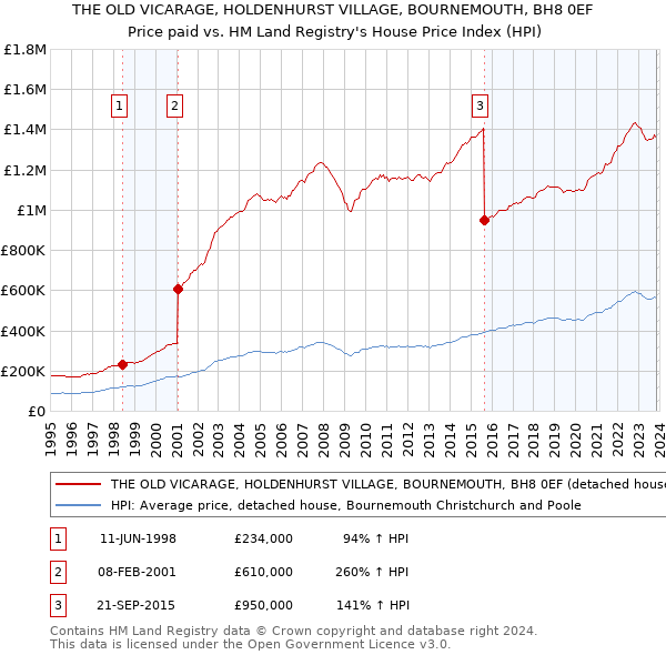 THE OLD VICARAGE, HOLDENHURST VILLAGE, BOURNEMOUTH, BH8 0EF: Price paid vs HM Land Registry's House Price Index