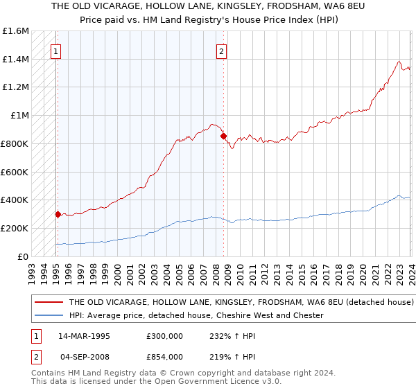 THE OLD VICARAGE, HOLLOW LANE, KINGSLEY, FRODSHAM, WA6 8EU: Price paid vs HM Land Registry's House Price Index