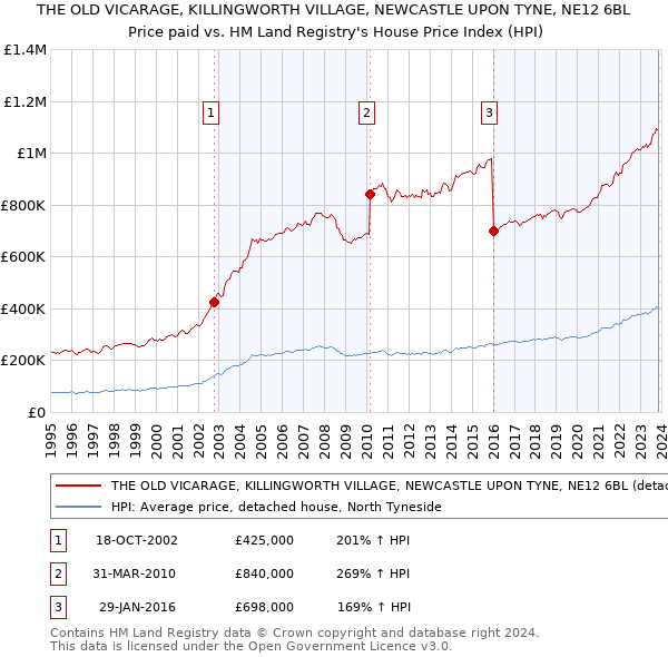 THE OLD VICARAGE, KILLINGWORTH VILLAGE, NEWCASTLE UPON TYNE, NE12 6BL: Price paid vs HM Land Registry's House Price Index