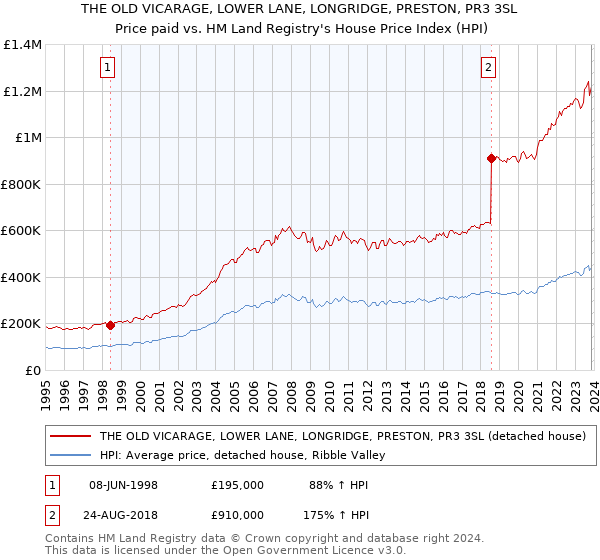 THE OLD VICARAGE, LOWER LANE, LONGRIDGE, PRESTON, PR3 3SL: Price paid vs HM Land Registry's House Price Index
