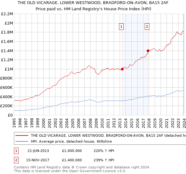 THE OLD VICARAGE, LOWER WESTWOOD, BRADFORD-ON-AVON, BA15 2AF: Price paid vs HM Land Registry's House Price Index