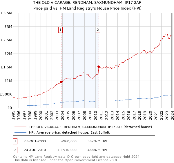 THE OLD VICARAGE, RENDHAM, SAXMUNDHAM, IP17 2AF: Price paid vs HM Land Registry's House Price Index