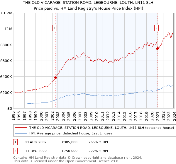 THE OLD VICARAGE, STATION ROAD, LEGBOURNE, LOUTH, LN11 8LH: Price paid vs HM Land Registry's House Price Index