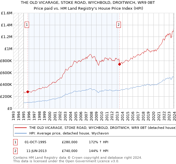 THE OLD VICARAGE, STOKE ROAD, WYCHBOLD, DROITWICH, WR9 0BT: Price paid vs HM Land Registry's House Price Index