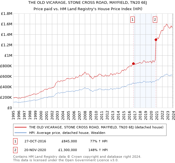 THE OLD VICARAGE, STONE CROSS ROAD, MAYFIELD, TN20 6EJ: Price paid vs HM Land Registry's House Price Index