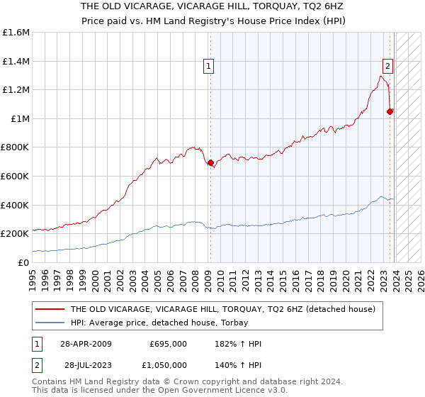 THE OLD VICARAGE, VICARAGE HILL, TORQUAY, TQ2 6HZ: Price paid vs HM Land Registry's House Price Index