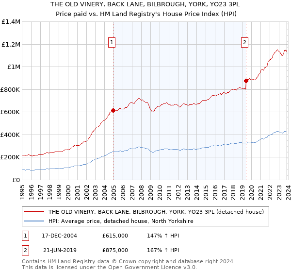 THE OLD VINERY, BACK LANE, BILBROUGH, YORK, YO23 3PL: Price paid vs HM Land Registry's House Price Index