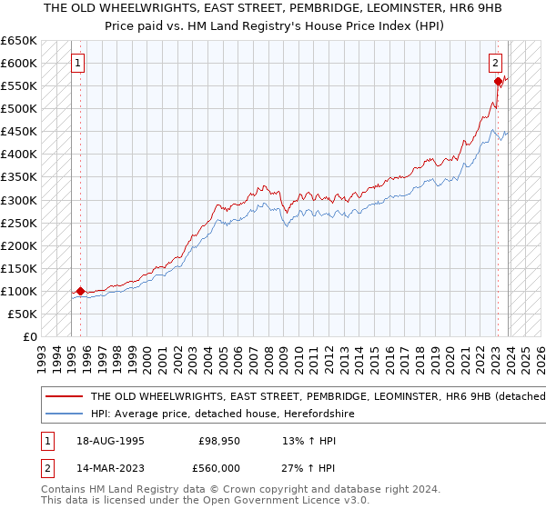 THE OLD WHEELWRIGHTS, EAST STREET, PEMBRIDGE, LEOMINSTER, HR6 9HB: Price paid vs HM Land Registry's House Price Index
