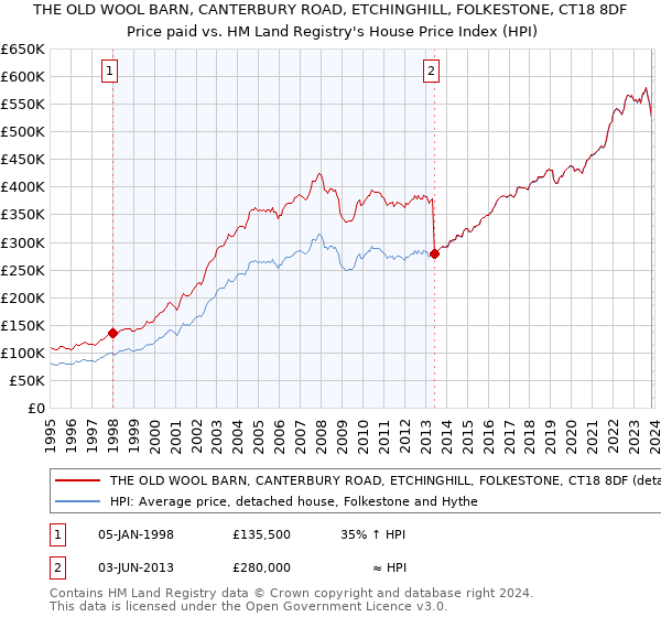 THE OLD WOOL BARN, CANTERBURY ROAD, ETCHINGHILL, FOLKESTONE, CT18 8DF: Price paid vs HM Land Registry's House Price Index