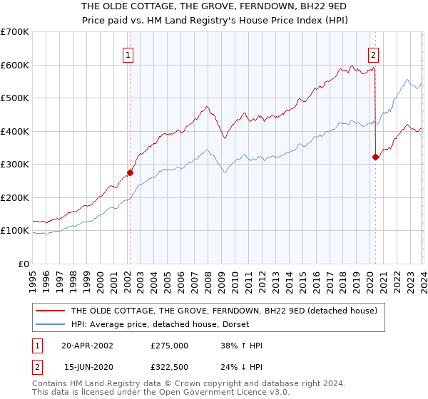 THE OLDE COTTAGE, THE GROVE, FERNDOWN, BH22 9ED: Price paid vs HM Land Registry's House Price Index