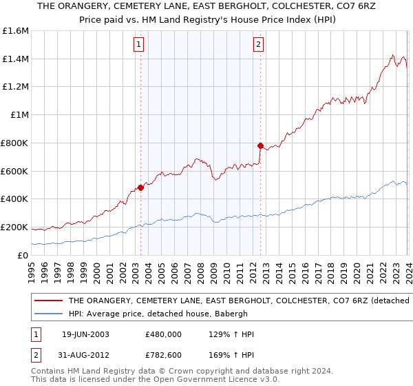 THE ORANGERY, CEMETERY LANE, EAST BERGHOLT, COLCHESTER, CO7 6RZ: Price paid vs HM Land Registry's House Price Index