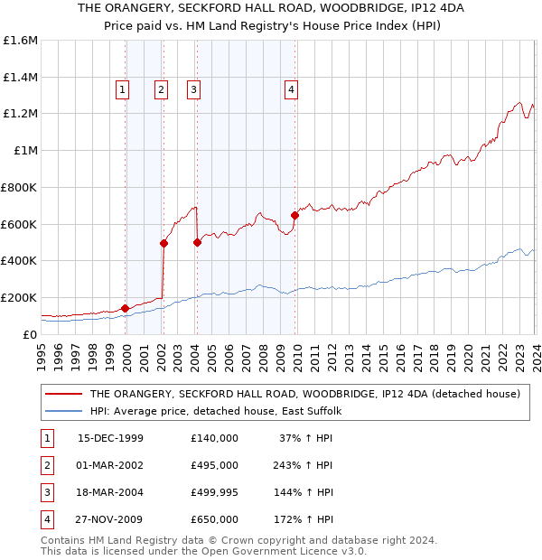THE ORANGERY, SECKFORD HALL ROAD, WOODBRIDGE, IP12 4DA: Price paid vs HM Land Registry's House Price Index