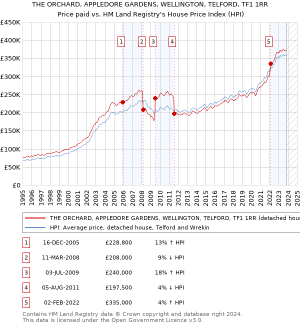 THE ORCHARD, APPLEDORE GARDENS, WELLINGTON, TELFORD, TF1 1RR: Price paid vs HM Land Registry's House Price Index