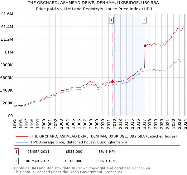 THE ORCHARD, ASHMEAD DRIVE, DENHAM, UXBRIDGE, UB9 5BA: Price paid vs HM Land Registry's House Price Index