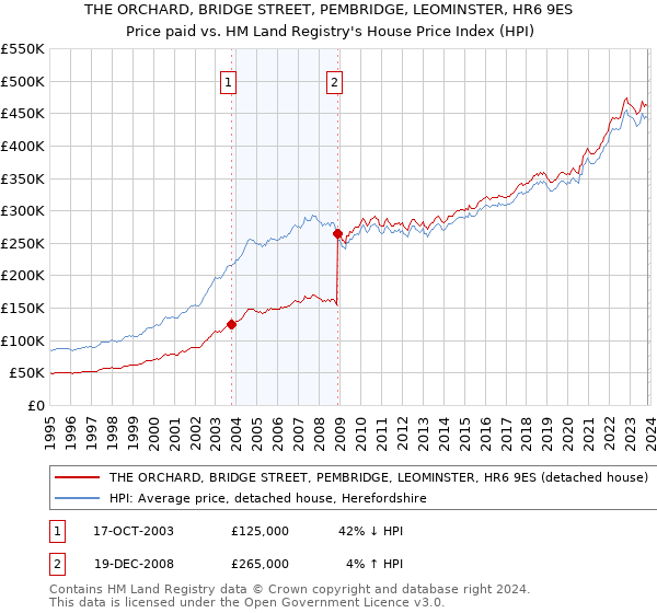 THE ORCHARD, BRIDGE STREET, PEMBRIDGE, LEOMINSTER, HR6 9ES: Price paid vs HM Land Registry's House Price Index