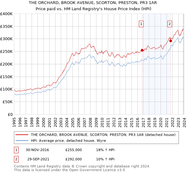 THE ORCHARD, BROOK AVENUE, SCORTON, PRESTON, PR3 1AR: Price paid vs HM Land Registry's House Price Index