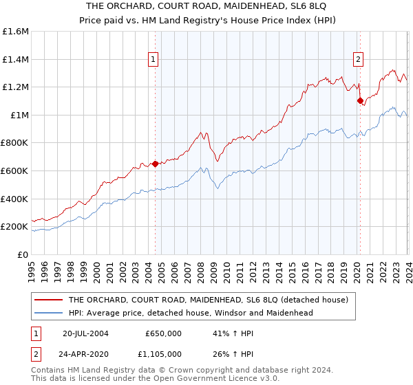 THE ORCHARD, COURT ROAD, MAIDENHEAD, SL6 8LQ: Price paid vs HM Land Registry's House Price Index